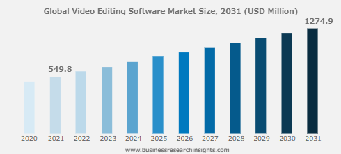 2028年までのビデオ編集ソフトウェアの市場規模